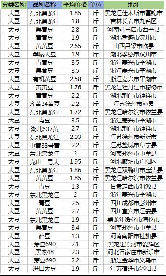 全国大豆价格最新动态分析