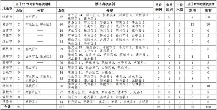 山东新冠最新病例分析报告发布，最新数据及分析解读